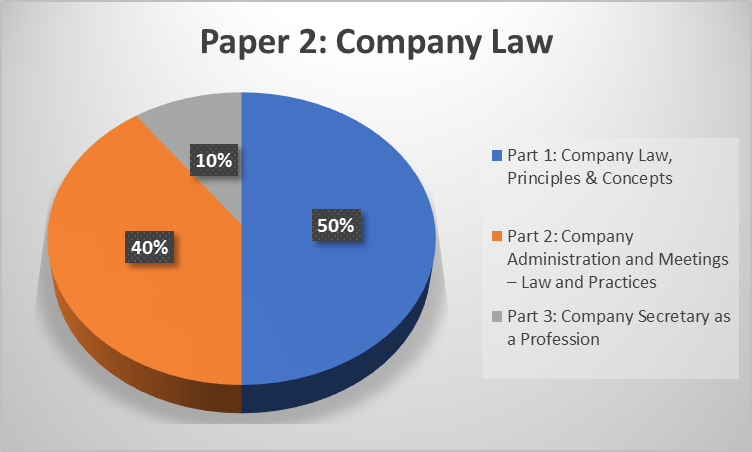 CS Executive Module 1 Paper 2 Company Law