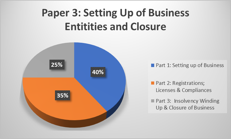 CS Executive Module 1 Paper 3 Setting up of Business Entitites and Closure