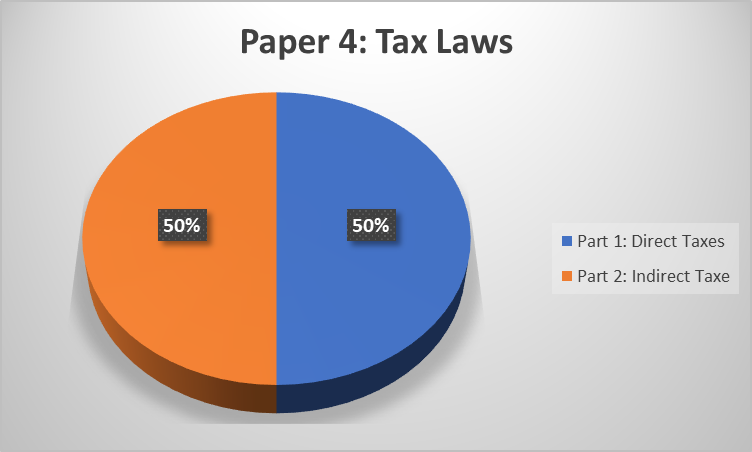 CS Executive Module 1 Paper 4 Tax Laws