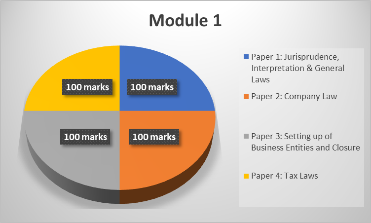 CS Executive Module 1 Papers