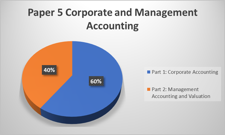 CS Executive Module 2 Paper 5 Corporate and Management Accounting