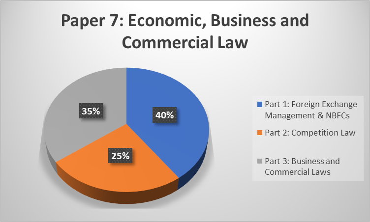 CS Executive Module 2 Paper 7 Economic, Business and Commercial Law