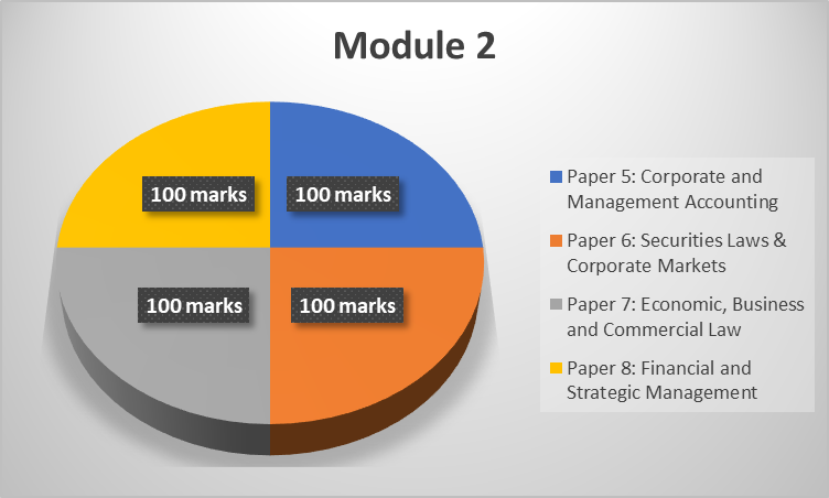 CS Executive Module 2 Papers