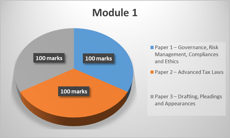 CS Professional Exam Module 1