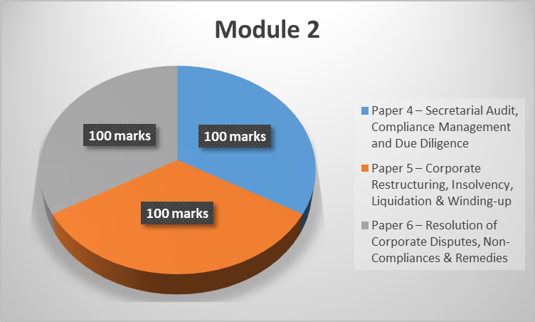 CS Professional Exam Module 2