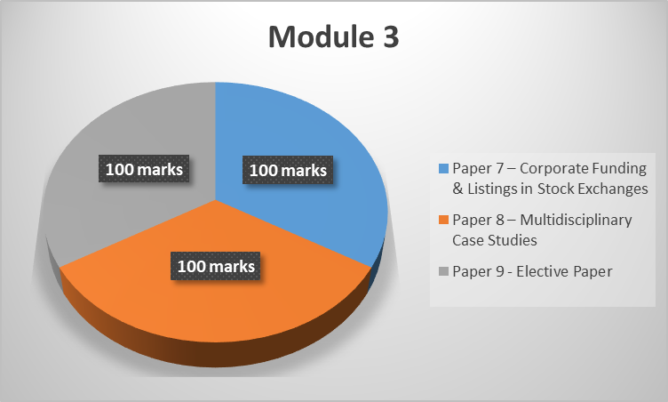 CS Professional Exam Module 3