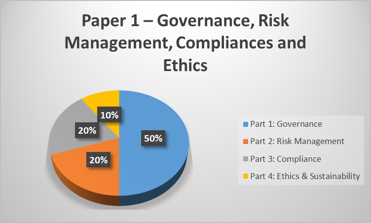 CS Professional Exam Paper 1 Governance, Risk Management