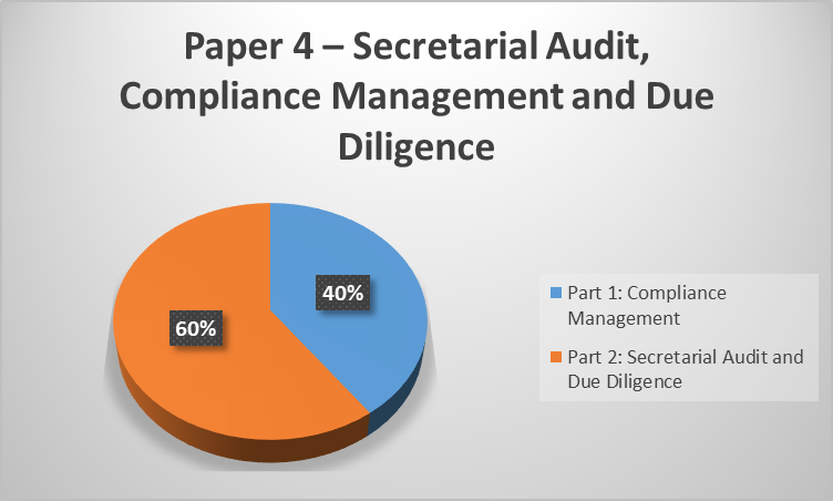 CS Professional Exam Paper 4 Secretarial Audit