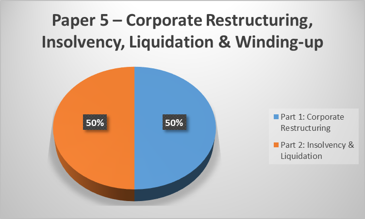 CS Professional Exam Paper 5 Corporate Restructuring
