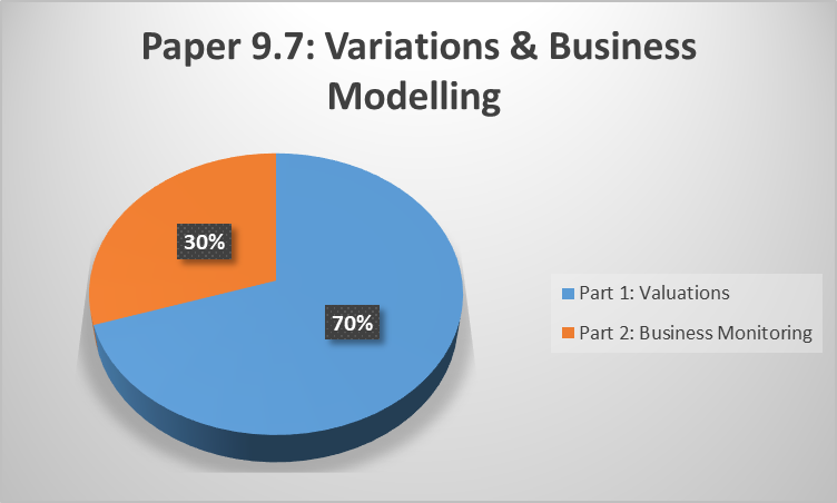 CS Professional Exam Paper 9.7 Variations and Business Modelling