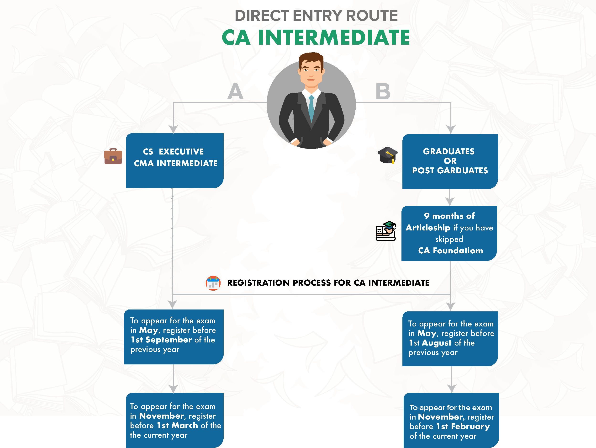 CA Inter Direct Entry